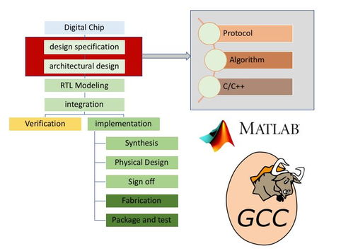集成電路設(shè)計(jì)實(shí)現(xiàn)流程詳解